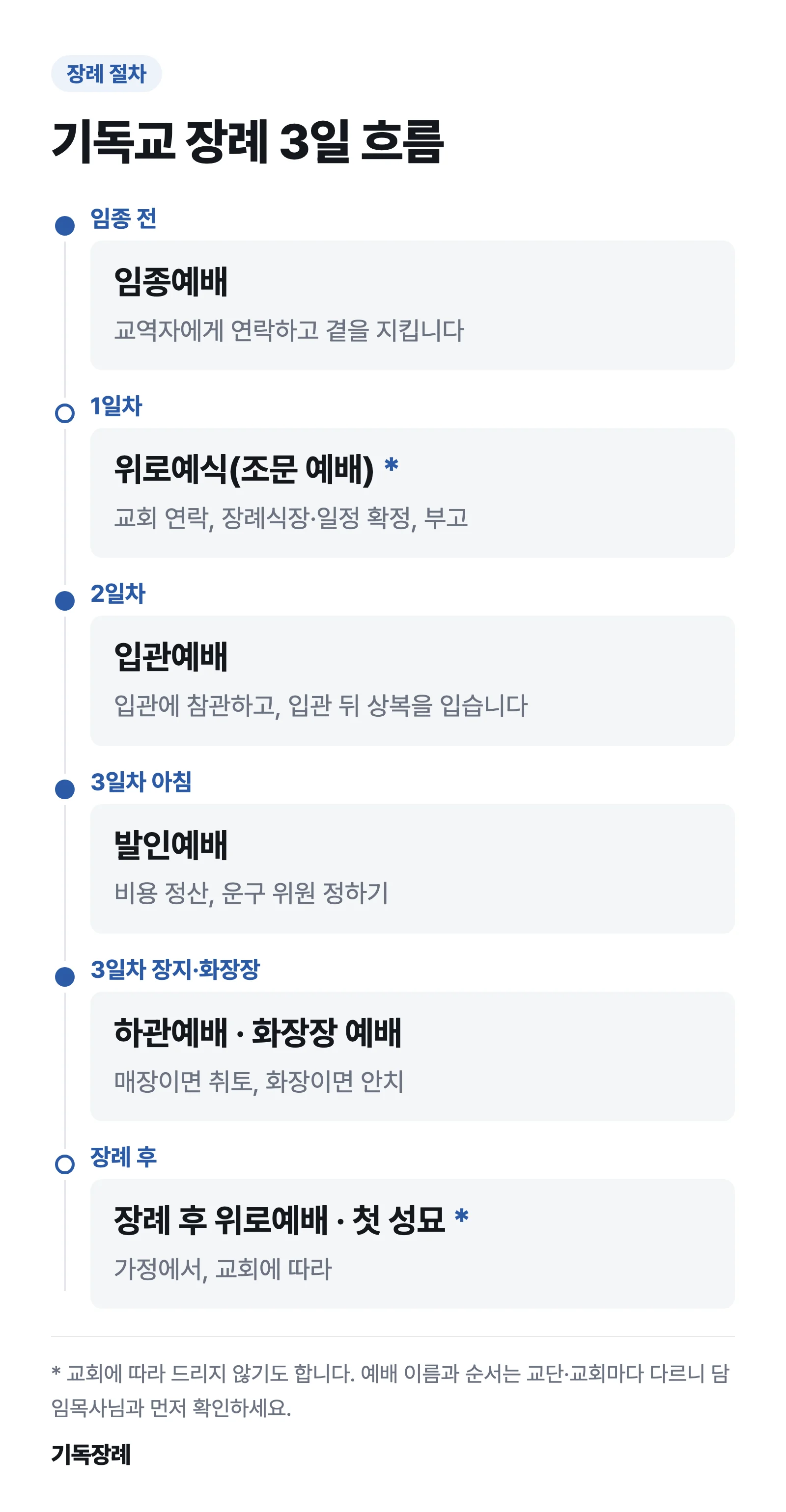 기독교 장례 3일 흐름: 임종 전 임종예배, 1일차 위로예식, 2일차 입관예배, 3일차 아침 발인예배, 3일차 장지·화장장에서 하관예배 또는 화장장 예배, 장례 후 위로예배와 첫 성묘까지 일차별 예배와 가족이 할 일